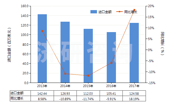2013-2017年中國非零售聚酯彈力絲(HS54023310)進(jìn)口總額及增速統(tǒng)計